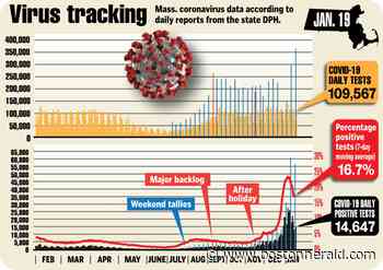 Massachusetts reports 14,647 new coronavirus cases, continuing downward trend as omicron slows - Boston Herald