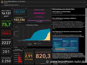 Städtisches Dashboard wird neuen Coronaregeln angepasst