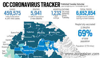 Coronavirus: 4,261 new cases, three more deaths reported in Orange County on Jan. 19 - OCRegister
