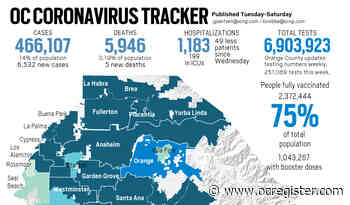 Coronavirus: 6,532 new cases, five more deaths reported in Orange County on Jan. 20 - OCRegister