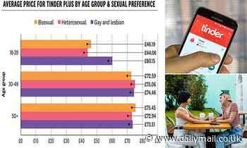 Tinder is charging young gay and lesbian users and over-30s up to 48% more