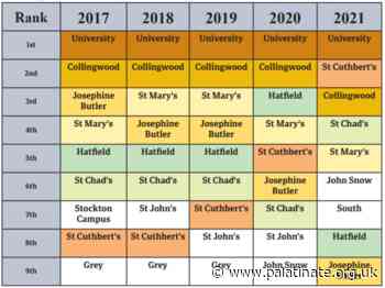 Durham college popularity rankings revealed – Palatinate - Palatinate
