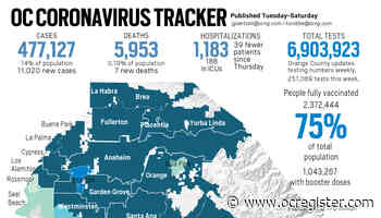 Coronavirus: 11,020 new cases, seven more deaths reported in Orange County on Jan. 21 - OCRegister