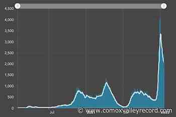 BC reports 2364 more COVID-19 cases, 9 deaths Friday – Comox Valley Record - Comox Valley Record