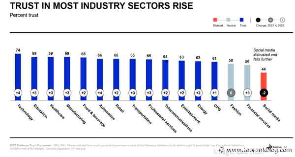 B2B Marketing News: More Executives Using Social, B2B Events Rebound, New Trust Barometer Data, Meta’s New Ad Policies, & Mobile Ad Spend Rises