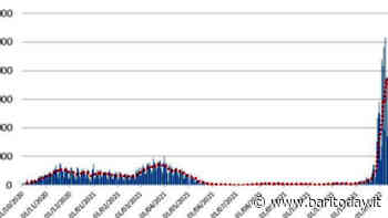 Covid, cala il tasso di incidenza settimanale in provincia di Bari. Vaccini: copertura al 93% per gli over 12 - BariToday