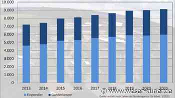Beschäftigungsrekord trotz Pandemie - WESER-KURIER