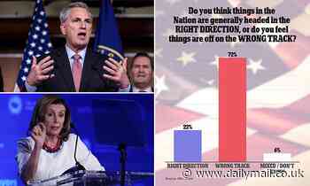 More than 7 out of every 10 voters think US is on the wrong track: 76% say democracy is under threat