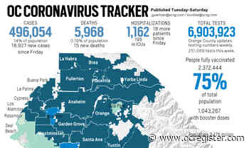 Coronavirus: Weekend reports 18,927 new cases, 15 more deaths in Orange County - OCRegister