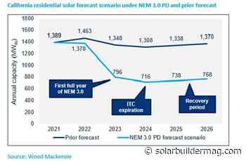Wood Mackenzie: NEM 3.0 provisions 'will cut California solar market in half by 2024' - Solar Builder