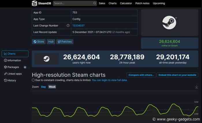 Steam breaks concurrent players count 3 times in a month