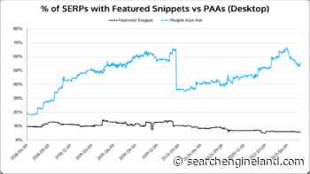 Google SERP analysis: PAA appears 10x more than featured snippets