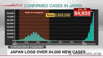 Japan logs more than 84,000 new coronavirus cases - NHK WORLD