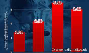 Boys spending longer watching screens more likely to have autism at 3
