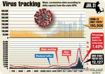 Massachusetts reports 12,127 new coronavirus cases over blizzard weekend, hospitalizations keep dropping - Boston Herald