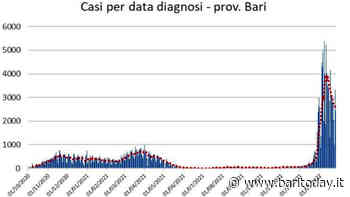 L'onda omicron rallenta a Bari e in Provincia: prosegue il calo dell'incidenza settimanale Covid - BariToday