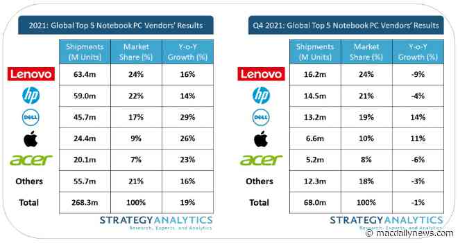 Apple takes 10% share of worldwide notebook personal computer market in Q421