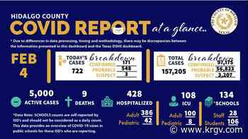 Hidalgo County reports 9 coronavirus-related deaths, 722 positive cases - KRGV
