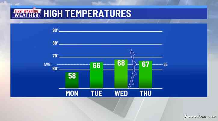 Sunshine and milder temps through the week