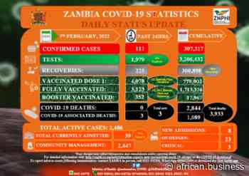 Coronavirus - Zambia: COVID-19 Statistics Daily Status Update (07 February 2022) - African Business Magazine