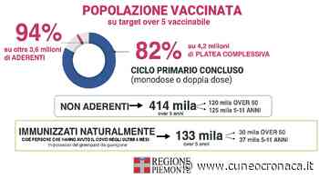 Dal calo dell'incidenza agli accessi diretti per tutti, il Piemonte va verso un febbraio migliore - Cuneocronaca.it