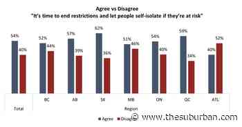 Most Canadians want all COVID restrictions to end: Angus Reid poll - The Suburban Newspaper