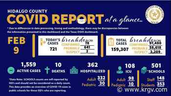 Hidalgo County reports 10 coronavirus-related deaths, 721 positive cases - KRGV