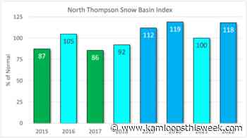 Snowpack levels mostly normal around Kamloops, but risk of flooding remains - Kamloops This Week