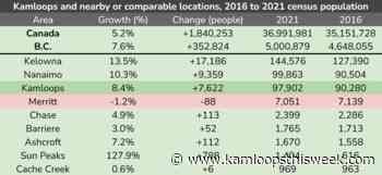 Kamloops beats B.C. growth average, adding more than 7500 people over the past five years - Kamloops This Week
