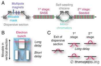A perfect X-ray beam splitter and its applications to time-domain interferometry and quantum optics exploiting free-electron lasers - pnas.org