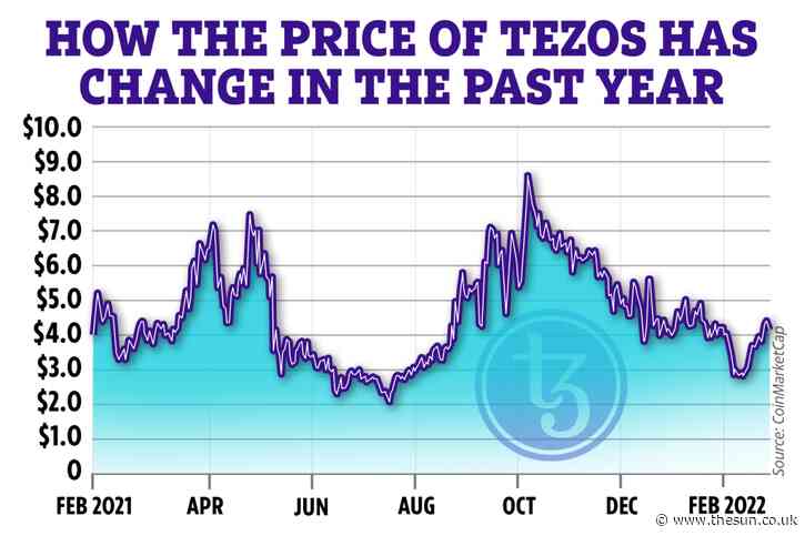 Tezos price prediction 2022: Can the XTZ crypto reach $10?... - The Sun