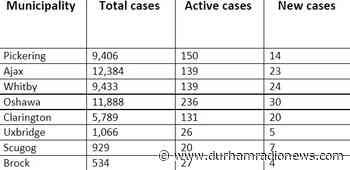 Durham COVID-19 Update: February 10 - durhamradionews.com