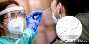 Inzidenz in SH bei 758,6 - Aktuell 339 Corona-Patienten im Krankenhaus