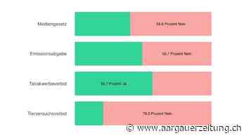Abstimmung - Eine Mehrheit in Olsberg lehnt das Mediengesetz ab - Aargauer Zeitung