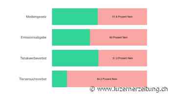 Abstimmung - Oberkirch lehnt das Mediengesetz knapp ab - Luzerner Zeitung