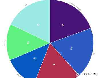 Focused Ion Beam System Market – Major Technology Giants in Buzz Again | Hitachi High-Technologies, FEI, Evans Analytical, Carl Zeiss – The UB Post - The UB Post