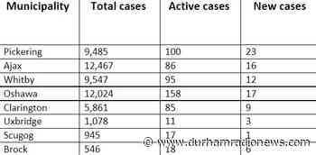 Durham COVID-19 Update: February 16 - durhamradionews.com