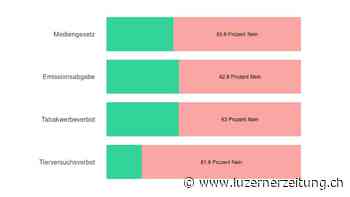 Abstimmung - In Steinen scheitert das Mediengesetz deutlich - Luzerner Zeitung