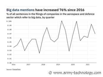 Filings buzz in the aerospace and defence sector: 25% decrease in big data mentions in Q3 of 2021 - Army Technology