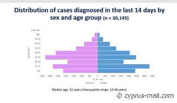 Coronavirus: 36018 infections in two weeks | Cyprus Mail - Cyprus Mail