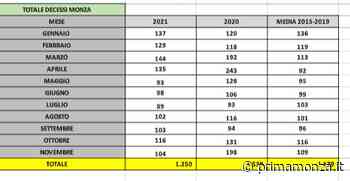 Decessi come prima del Covid, pandemia al capolinea? - Prima Monza