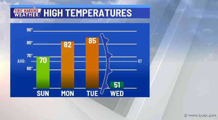 Marathon Sunday brings more clouds and warmer temps ahead of roller coaster week