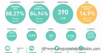 Balearics coronavirus figures for Saturday, February 19 - Majorca Daily Bulletin