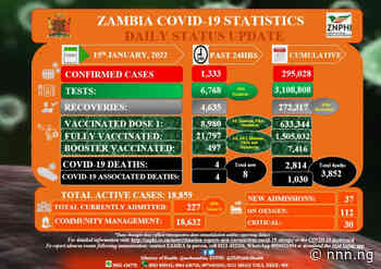 Coronavirus - Zambia: COVID-19 Statistics Daily Status Update (20 February 2022) - NNN