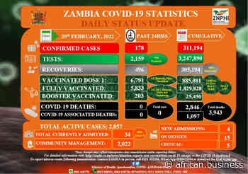 Coronavirus - Zambia: COVID-19 Statistics Daily Status Update (20 February 2022) - African Business Magazine