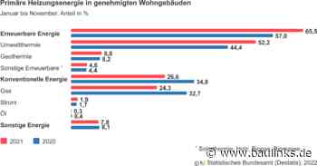 Zwei Drittel der neuen Wohngebäude sollen mit erneuerbaren Energien heizen
