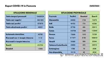 Piemonte: 16 morti (0 Cuneo), -58 ricoverati, +2393 positivi (202 provincia), +3306 guariti (312 Granda) - Cuneocronaca.it