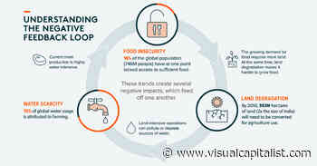 An Investor's Guide to AgTech & Food Innovation - Visual Capitalist