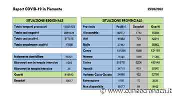 Piemonte: 12 morti (0 Cuneo), -60 ricoverati, +1948 positivi (169 provincia), +3034 guariti (264 Granda)- Cuneocronaca.it - Cuneocronaca.it