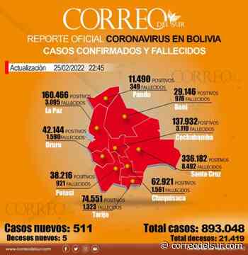 Bolivia iguala la cifra más baja de muertes por covi-19 del año - Correo del Sur